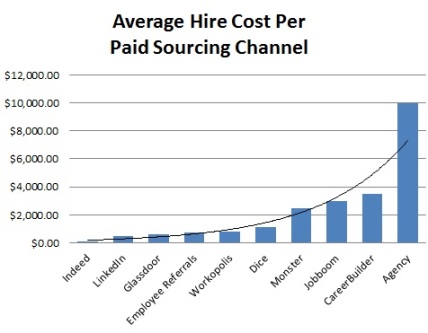 Cost per paid channel