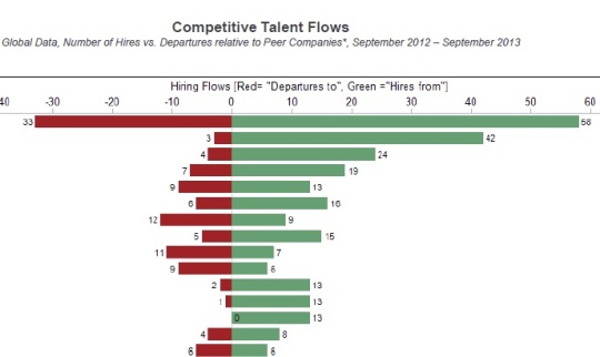 talent flows